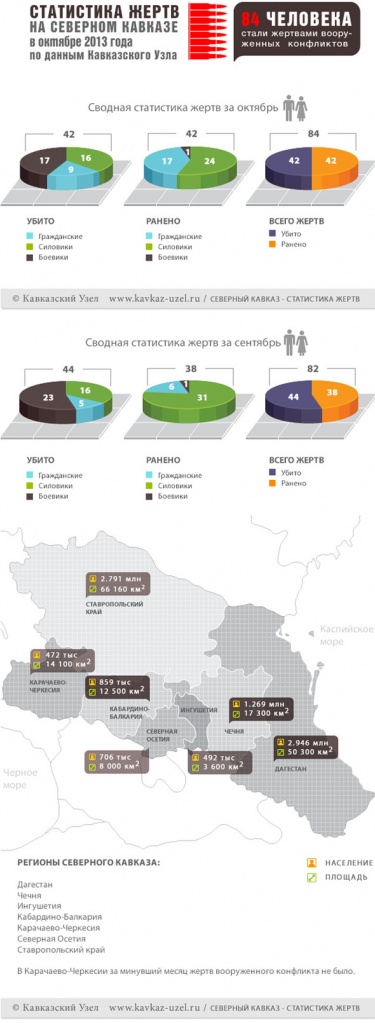 Сводка жертв за октябрь 2013